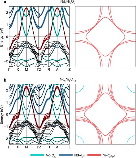 Electronic Structure Description Of The Layered Nickelates A B Layered