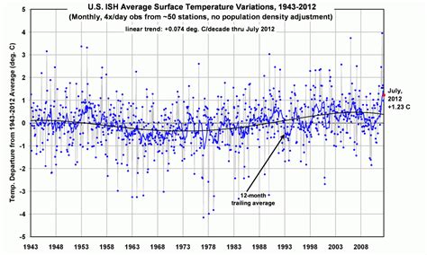 A New Analysis of U.S. Temperature Trends Since 1943 « Roy Spencer, PhD