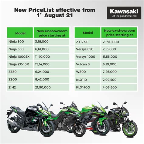 Kawasaki Announces Price Hike Upto Rs 15 000 On Motorcycles Starting