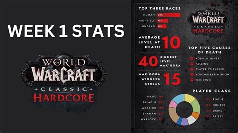 WoW Classic Hardcore Week 1 Statistics Overview YouTube