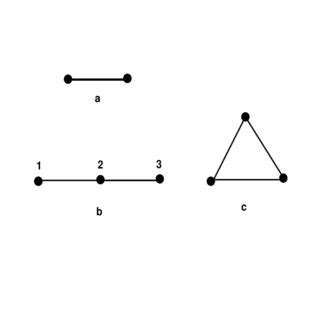 The simplest symmetric graphs. The graph in (b) is only symmetric with... | Download Scientific ...