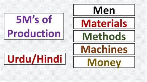 5m S Of Production Management Men Materials Methods Machines Money Urdu Hindi Youtube