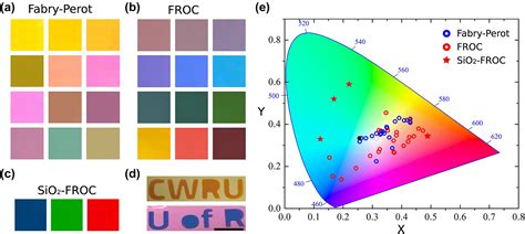 Phase Change Material Based Tunable Fano Resonant Optical Coatings And