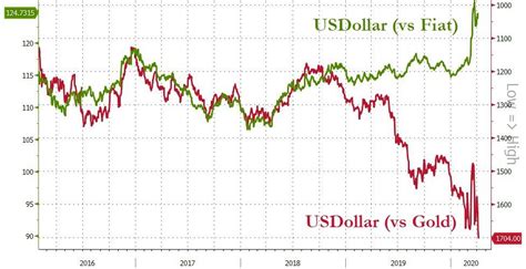 Us Dollar Index Vs Gold Index Un Découplage Assez Rare