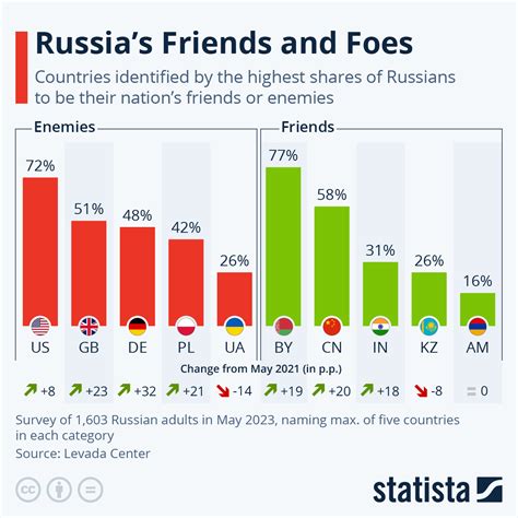 Chart Russias Friends And Foes Statista