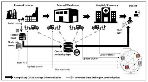 Track And Trace Process With A Central Authority And Blockchain