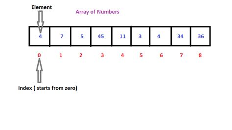 Array Diagram Digital Systems Array Structure Diagrammatic S