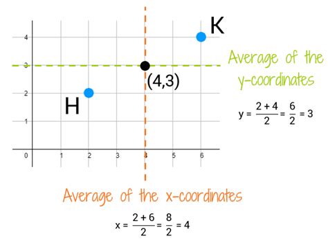 The Midpoint Formula Kates Math Lessons