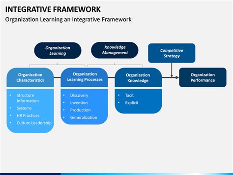 Integrative Framework PowerPoint And Google Slides Template PPT Slides