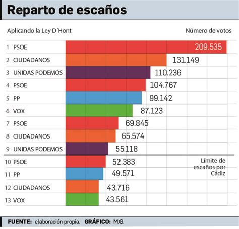 Resultados Elecciones Generales En C Diz El Cuarto Esca O Del Psoe Se