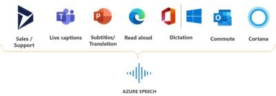 Microsoft Azure Ai Azure Speech To Text