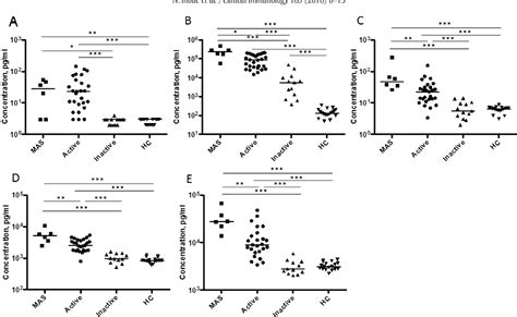 Figure 1 From Cytokine Profile In Adult Onset Stills Disease