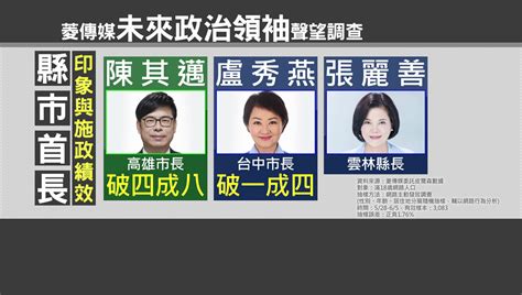 誰是未來政治領袖？ 最新民調：陳其邁輾壓式奪冠、盧秀燕第2！