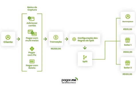 Split De Pagamento Conhe A A Hist Ria E Benef Cios Da Solu O Para