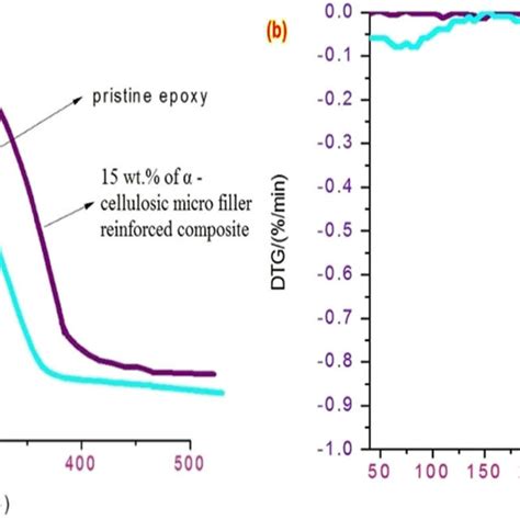 A Tga Curve And B Dtg Curve Of The Wt Of Cellulosic