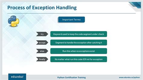 Ppt Exception Handling In Python Exceptions In Python Python