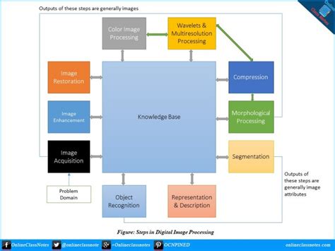 Fundamental Steps In Digital Image Processing Block Diagram