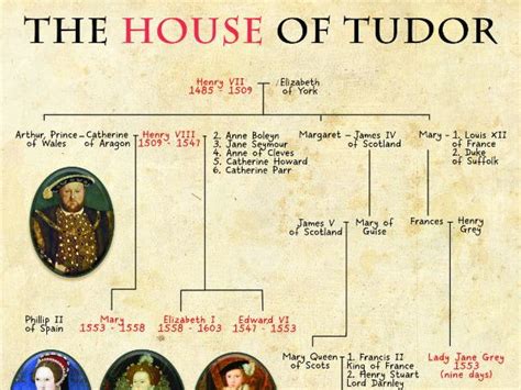 House of Tudor Family Tree | Teaching Resources