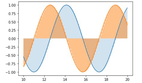 Matplotlib Fill Between Complete Guide Python Guides