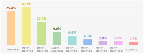 女性の平均年収ランキング 年齢別・年代別 【2021年】 ｜女性の転職・求人情報 ウーマン・キャリア