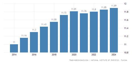 Tunisia Population | 2019 | Data | Chart | Calendar | Forecast | News