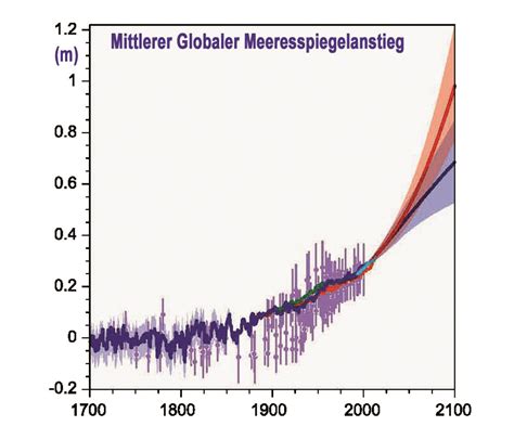 Folgen Des Klimawandels Warnsignal Klima