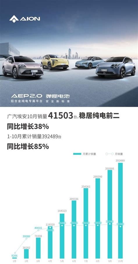 广汽埃安10月销量41503辆 同比增长38 新浪汽车