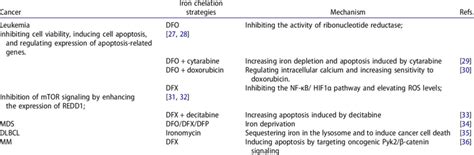 Iron chelation strategies in hematological malignancies. | Download ...