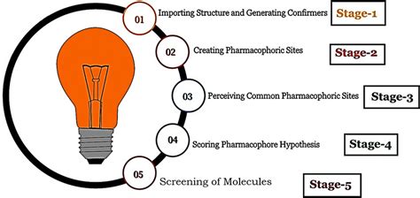 Stages In Pharmacophore Generation And Screening Of The Molecules