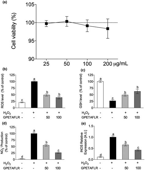 Cell Viability A Intracellular Ros B Gsh C And Nitrite D