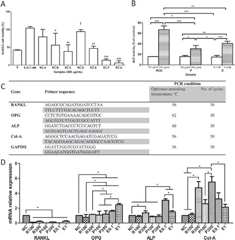 The Effects Of Rc Extracts On Cell Viability A And Alp Activity B