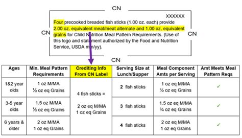 CN Label Chart – Institute of Child Nutrition