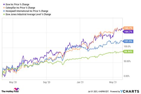 Is It Time To Buy The Dow Jones 3 Worst Performing June Stocks The