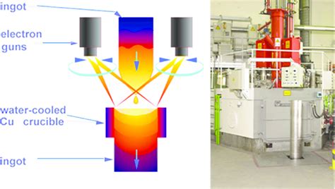 Schematic Of Drip Melting In An Electron Beam Melting Furnace Left