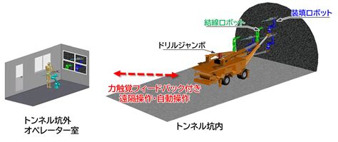 山岳トンネル掘削作業における自動火薬装填システムの開発 株式会社大林組のプレスリリース