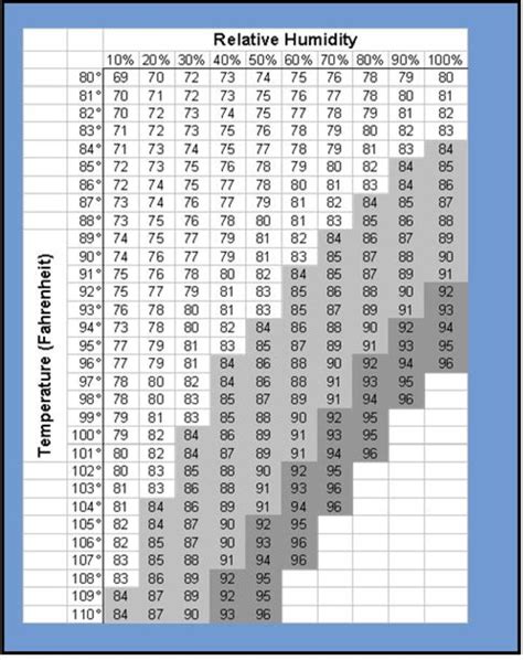 Dew Point Chart Fahrenheit