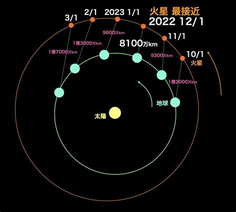 名古屋市科学館 科学について調べる 天文情報 天文ニュース 火星接近 2022