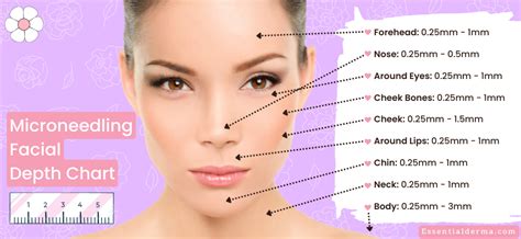 Microneedling Depth Guide The Best Skin Needling Size Chart