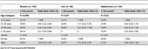 Borderline Normal B12 Levels By Age Cholesterol Level By Age