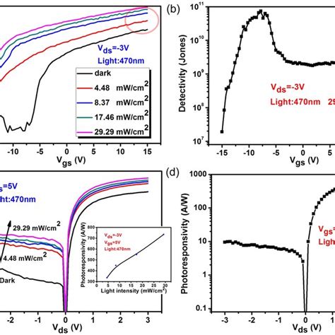 A I Ds V Gs Curves Of The Multilayer Monolayer MoS 2 Heterojunction