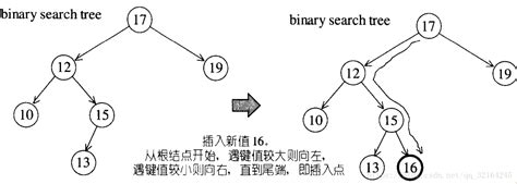 关于二叉搜索树（bst）的总结searchbst Csdn博客