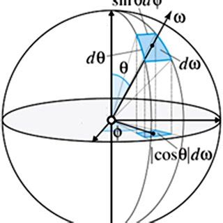 A sketch of the solid angle in spherical coordinates. | Download ...