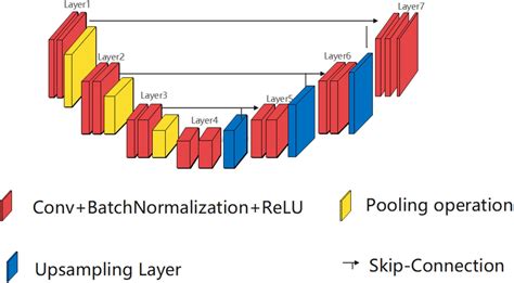 Frontiers A Novel Elastomeric UNet For Medical Image Segmentation