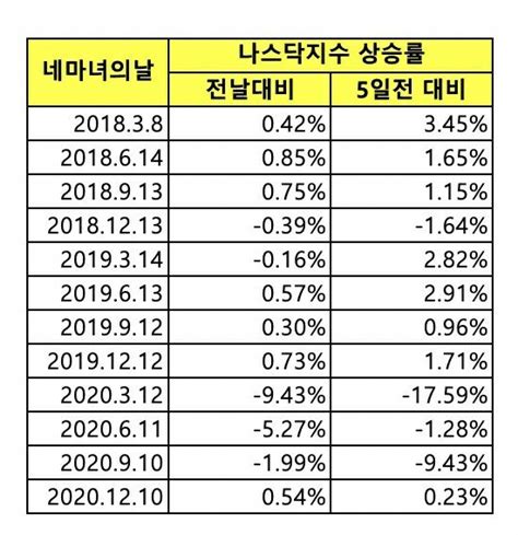 역대 네마녀의 날 나스닥 추이 주식 에펨코리아