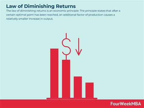 Diminishing Returns