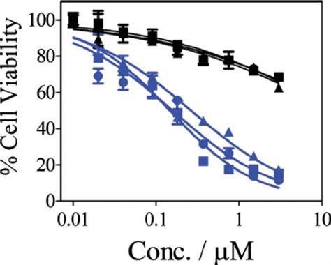 Cell Viability Plots Showing The Photocytotoxicity Of The Pydppz