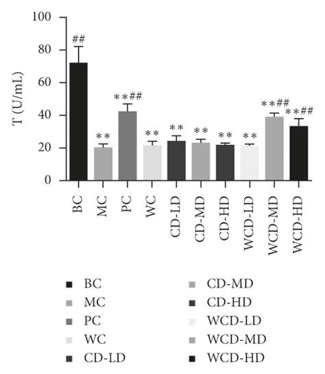 Effects On Serum T Crh Acth Cort And Cortisol Levels Compared With