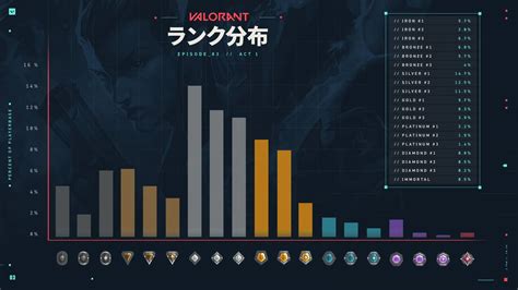 Valorantの2021年8月のランク分布図が公開、下位ランク帯に人口が集中する現状を認識しつつエピソード3 Act2で改善を目指す意向を