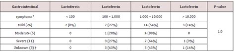 Fecal Lactoferrin levels as a Marker of Gastrointestinal Inflammation in Toddlers and Adults