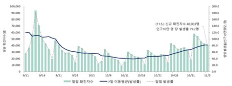 11월 1주 코로나 신규 확진자 일 평균 4만2476명…전주比 27 5↑